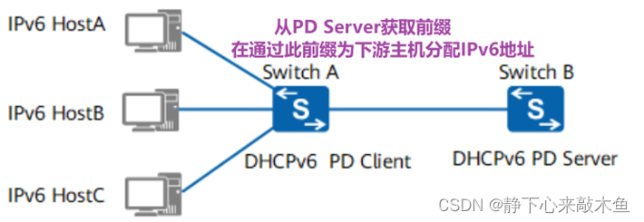 华为DHCPv6实验配置