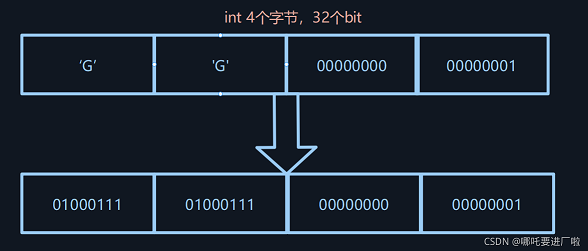 7815 字节编码:一个int32也能编码解码玩出花来!