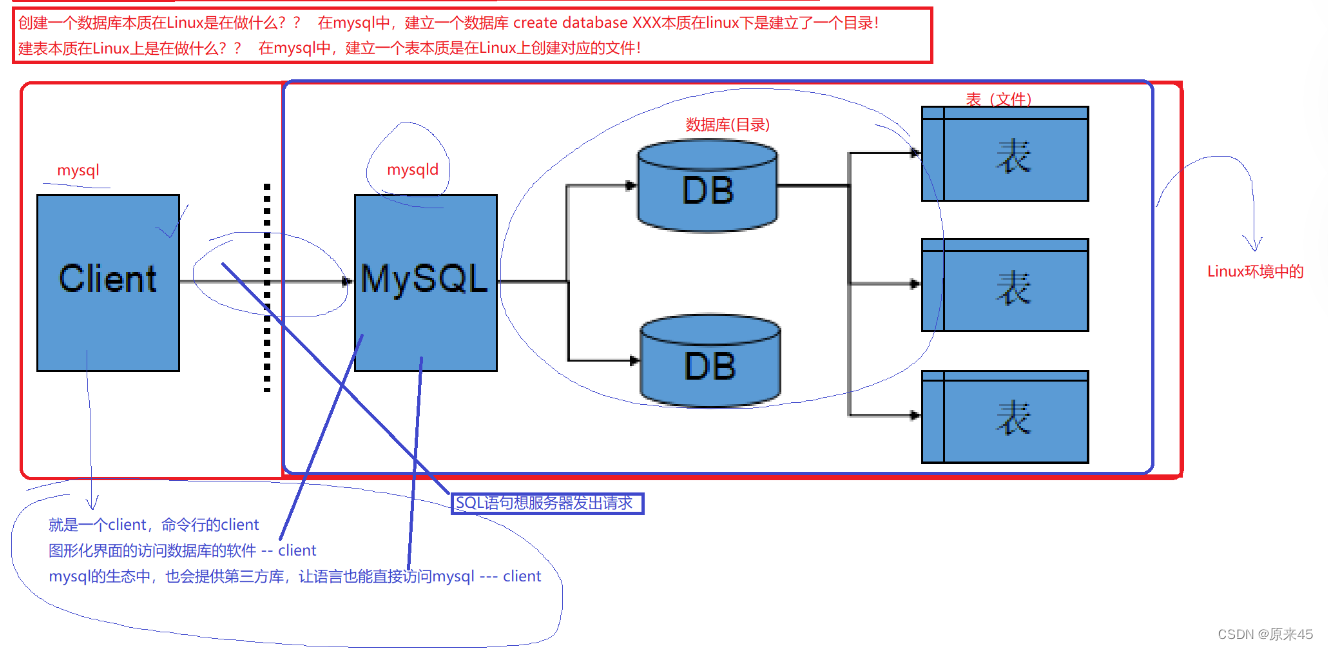 MySQL 基本轮廓