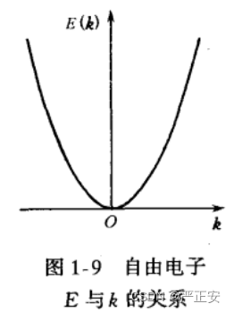 半导体中的电子状态与能带_ek关系-CSDN博客