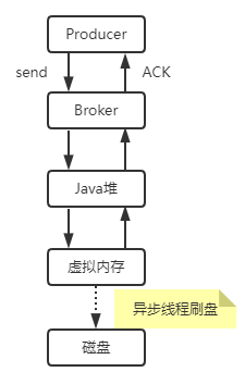 RocketMQ 存储优化技术 解析——图解、源码级解析