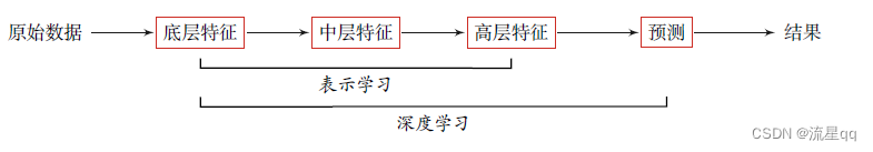 **深度学习的数据处理流程**