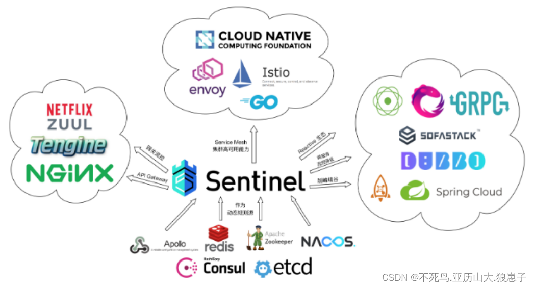 SpringCloud（17）：Sentinel简介