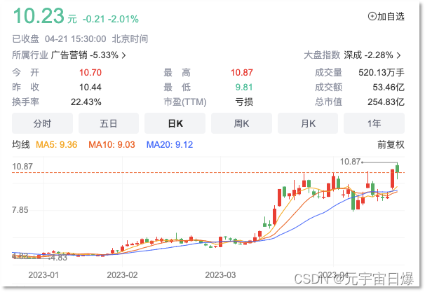 玩元宇宙血亏后 蓝色光标梭哈AI也挺悬