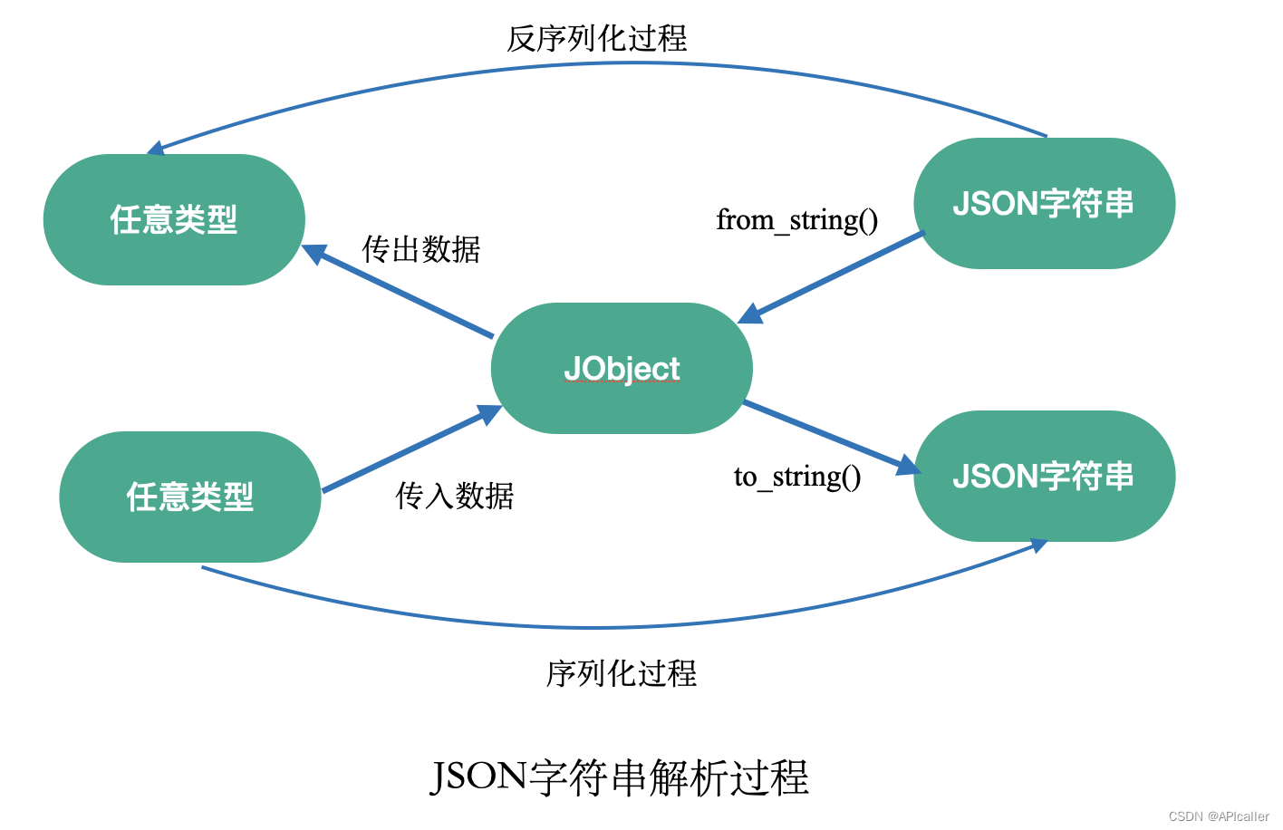 JSON字符串解析过程