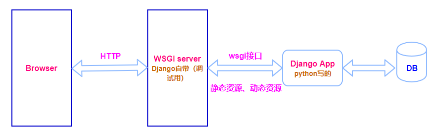 DjangoԴserver߼