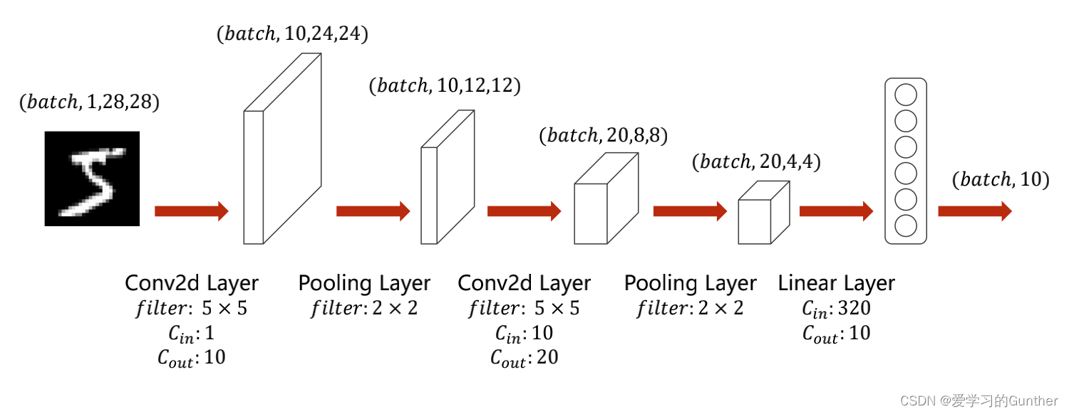 Maxpool2d 深度学习——卷积神经网络(CNN,Conv,Maxpooling)-学习笔记_conv+maxpooling。-CSDN博客