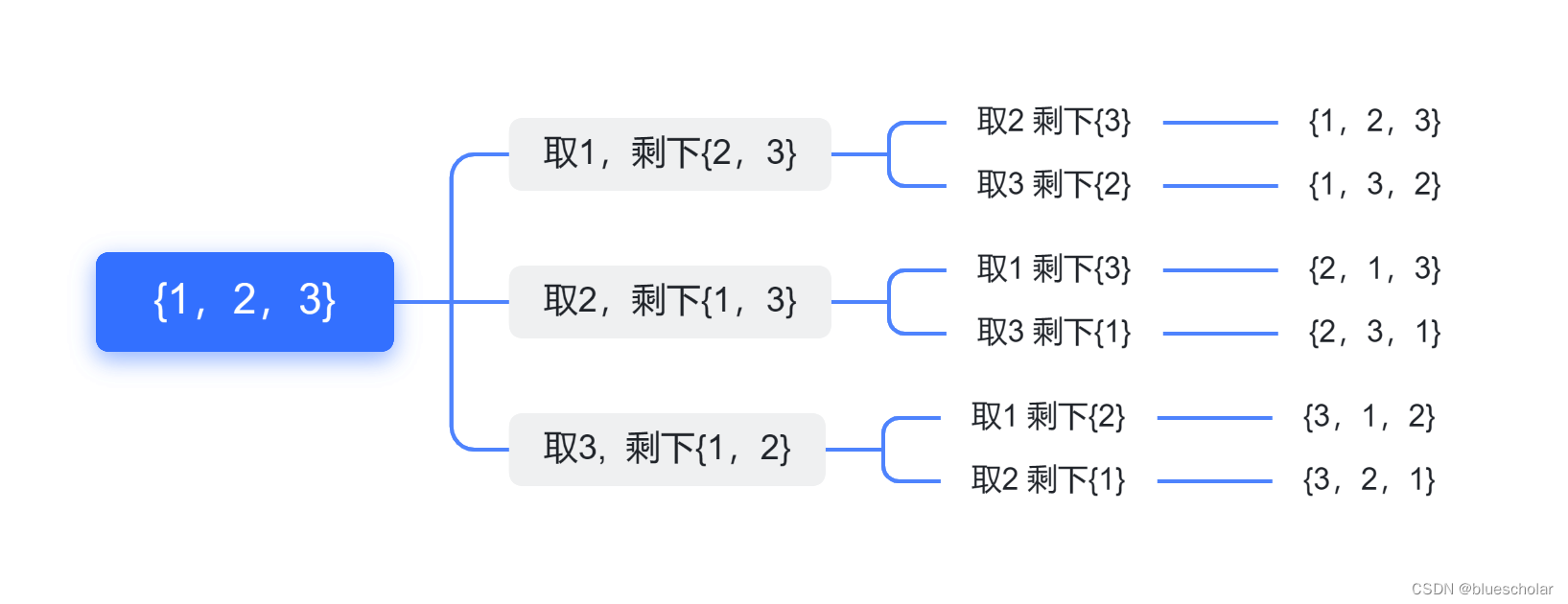 【进击的算法】基础算法——回溯算法