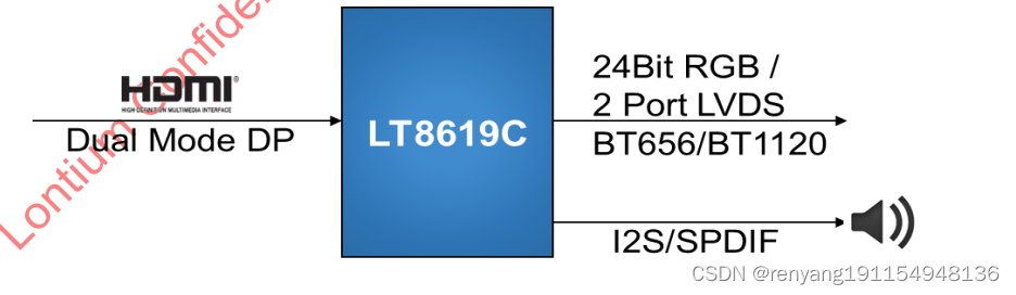 龙迅LT8619C HDMI转LVDS/RGB/BT656/BT1120/BT601