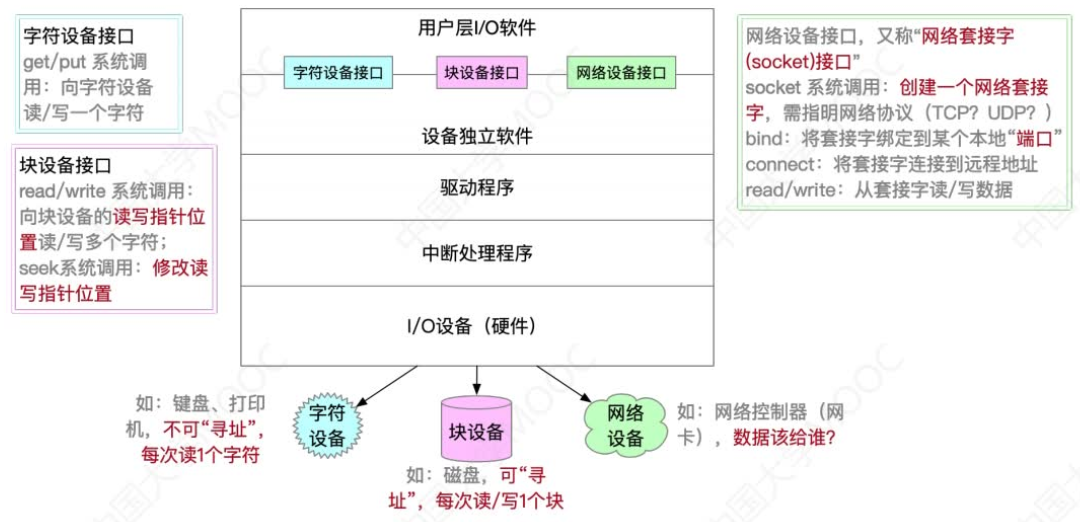 操作系统 | 【五 输入/输出管理】知识点及例题_设备映射表和逻辑设备表-CSDN博客