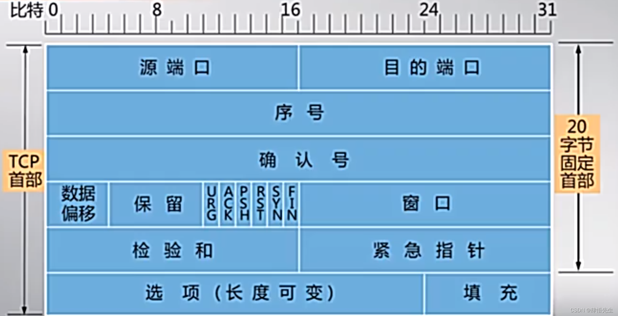 5.8.2 TCP报文段首部格式