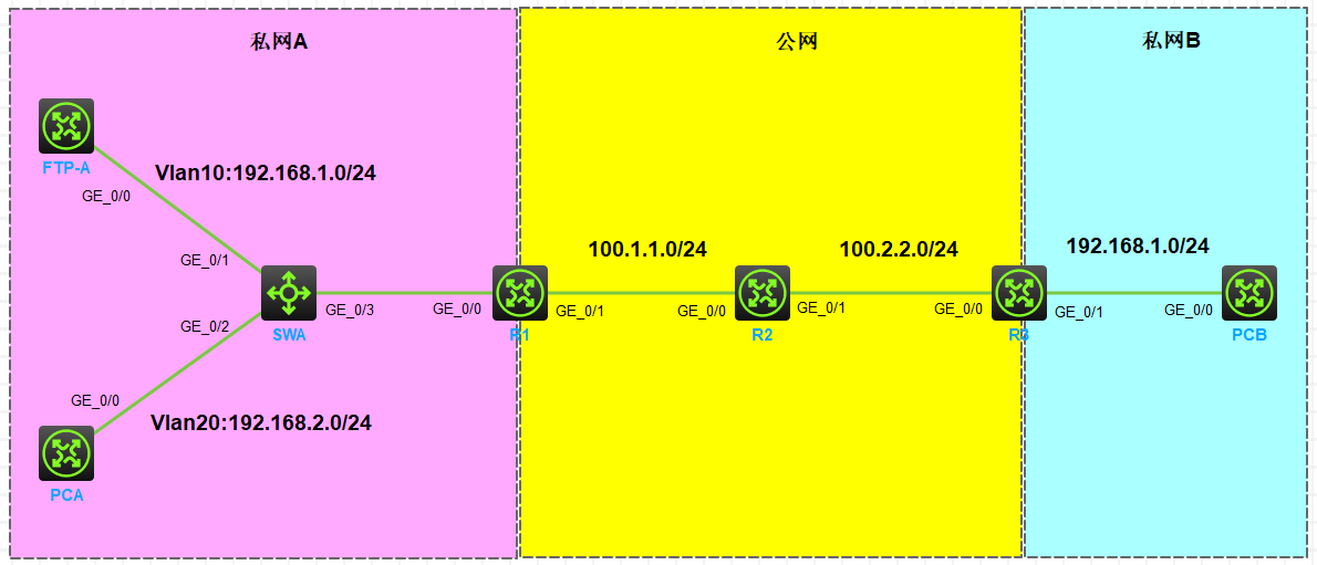 H3C NAT配置实验_h3c nat 实验CSDN博客