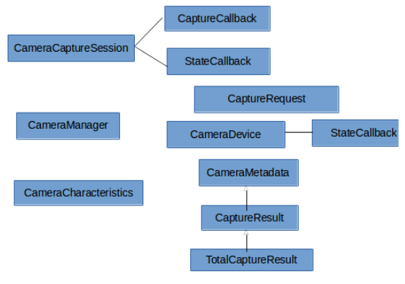 7、纯java调用摄像头预览小记2--Camera2_android camera2 java版本实现-CSDN博客