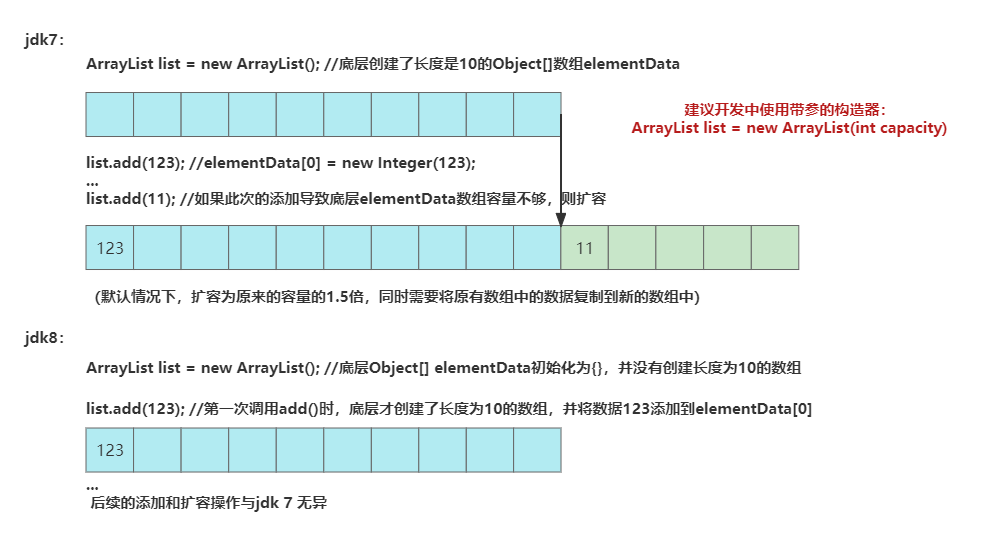 ArrayList