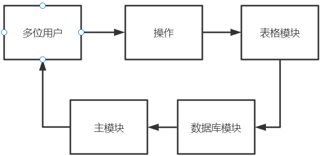 详细设计说明书（GB8567——88）基于协同的在线表格forture-sheet