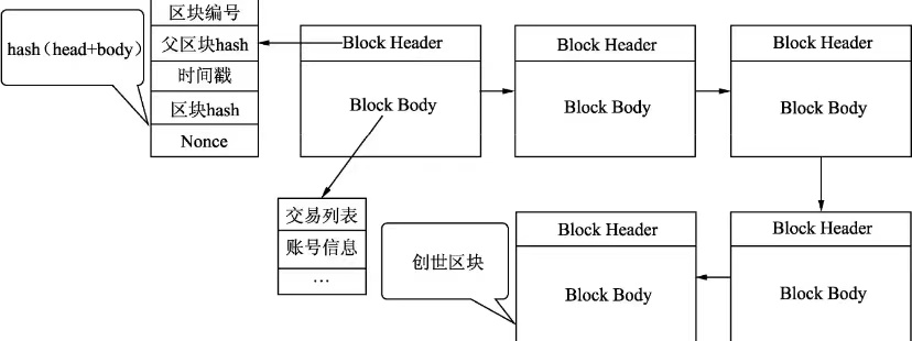 区块链结构