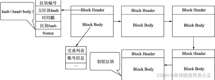 blockchain structure
