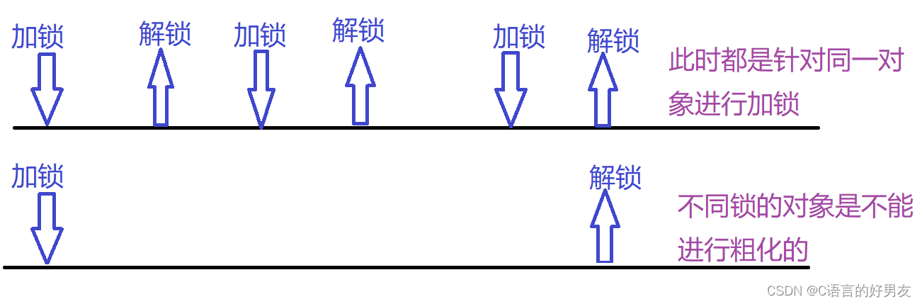 Synchronized原理