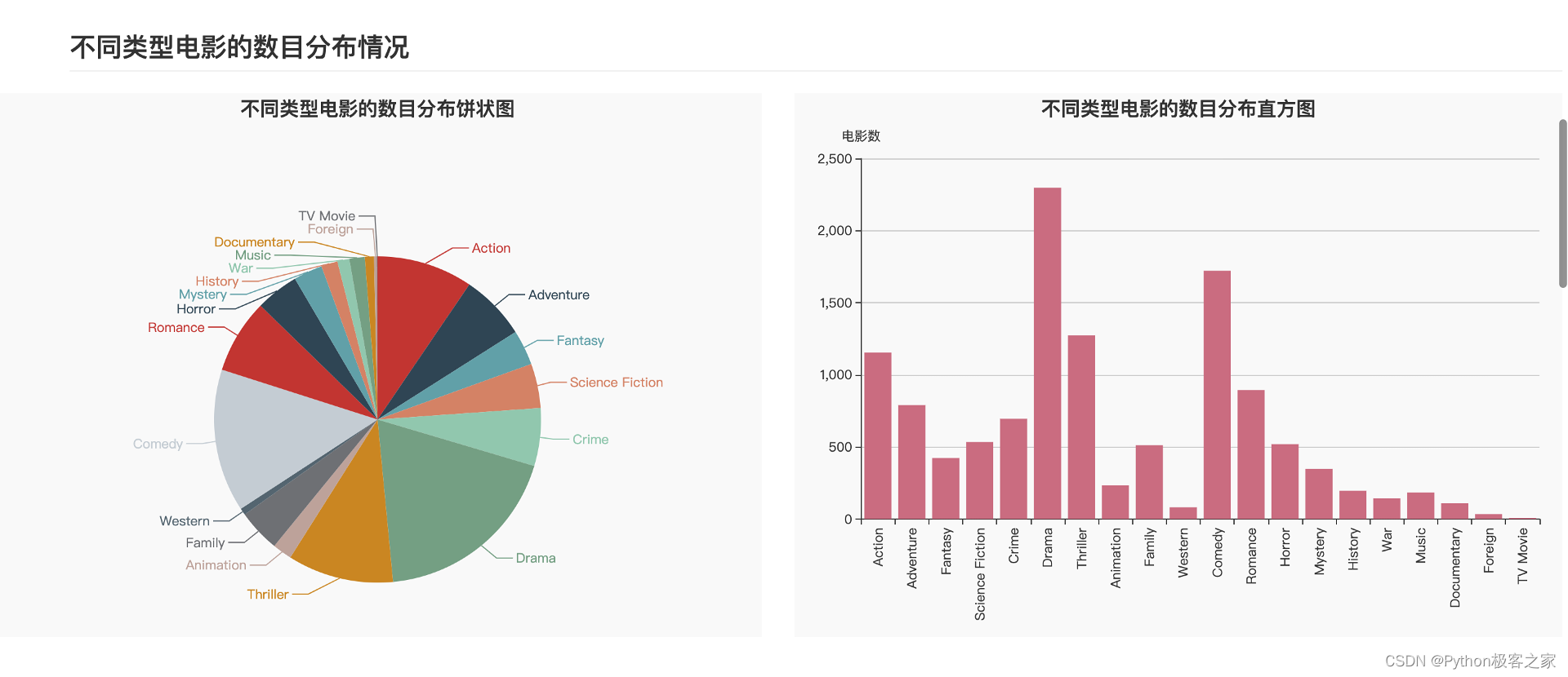 基于python的电影数据可视化分析与推荐系统