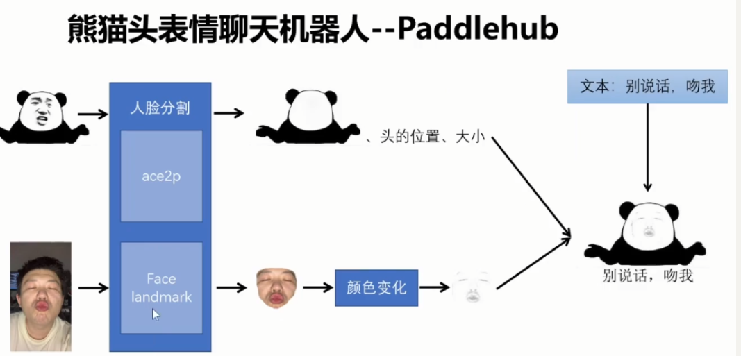 百度飞桨ai达人创造营day01 创意是如何诞生的