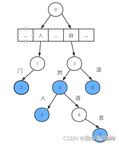 首字散列其余二分的字典树结构示意图