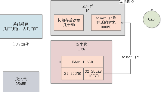 JVM老年代GC调优-鸿蒙开发者社区