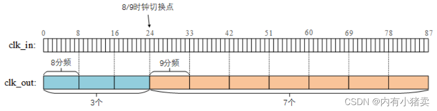 4类时钟分频【附源码】1.偶数分频；2.奇数分频（占空比50%）；3.奇数分频（任意无占空比）；4.小数分频；