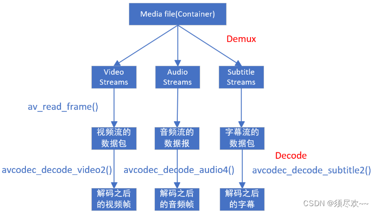 FFmepg 核心开发库及重要数据结构与API