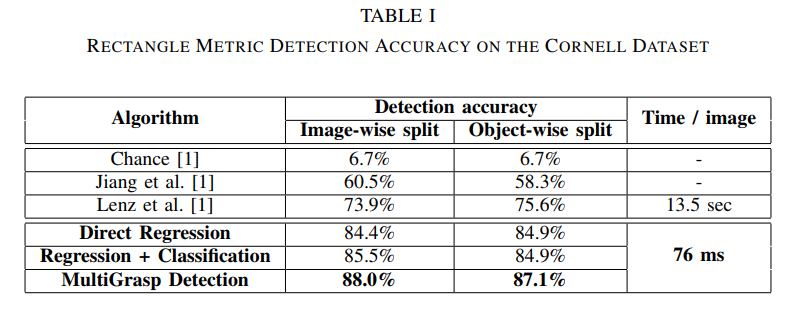 文献阅读记录3-Real-Time Grasp Detection Using Convolutional Neural Networks