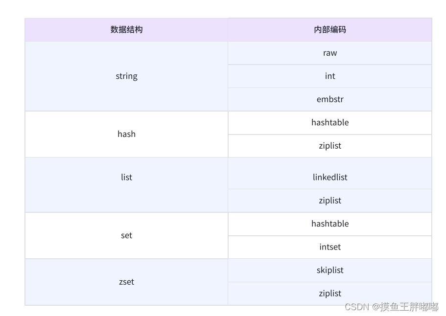 【Redis】Redis中的数据结构和内部编码