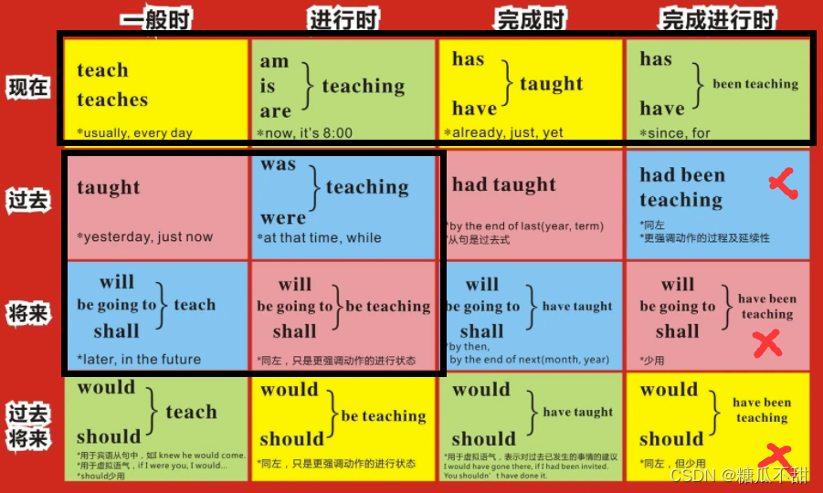 英语语法 谓语时态 糖瓜不甜的博客 Csdn博客 英语语法 谓语时态 糖瓜不甜的博客 Csdn博客