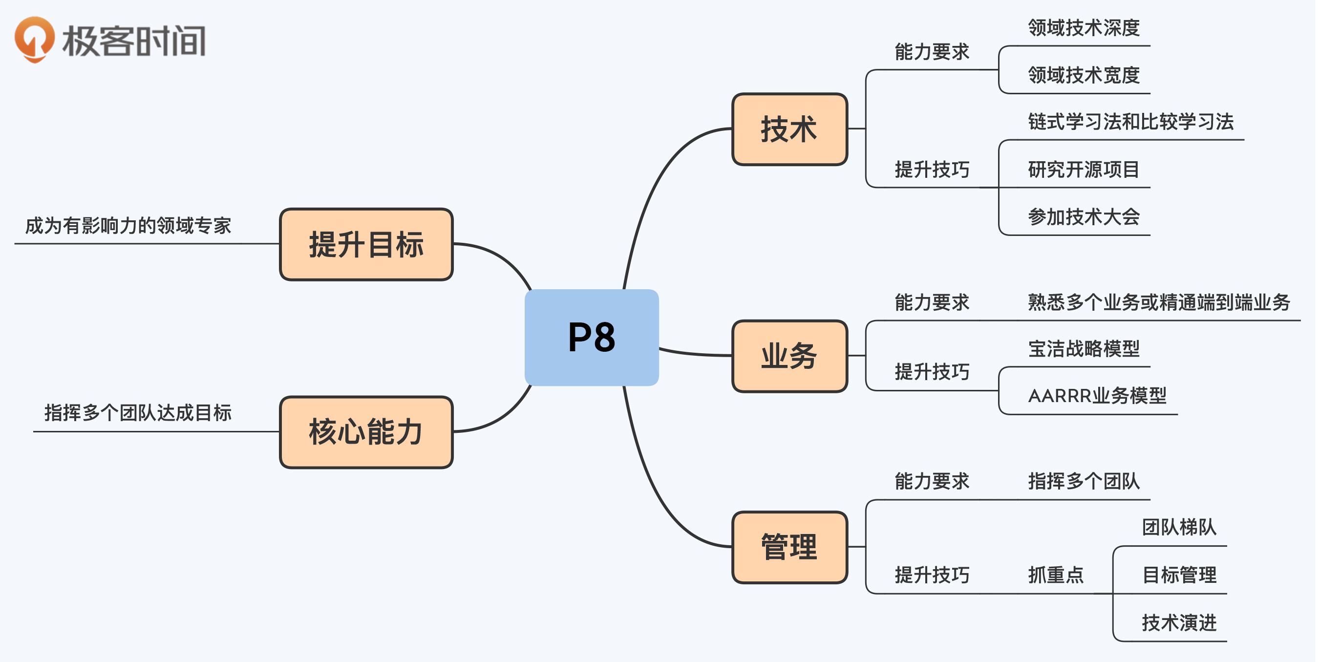 技术团队管理要求 网文节选要点，内部培训用