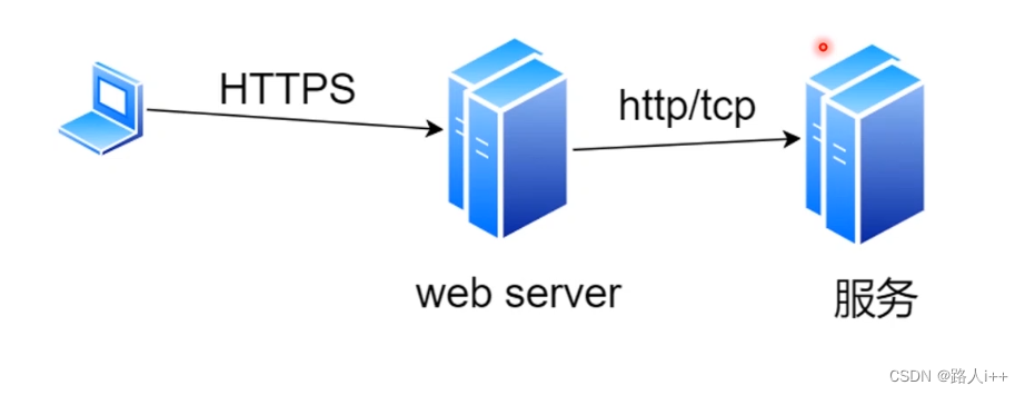 工具链和其他-Web服务器和实例caddy