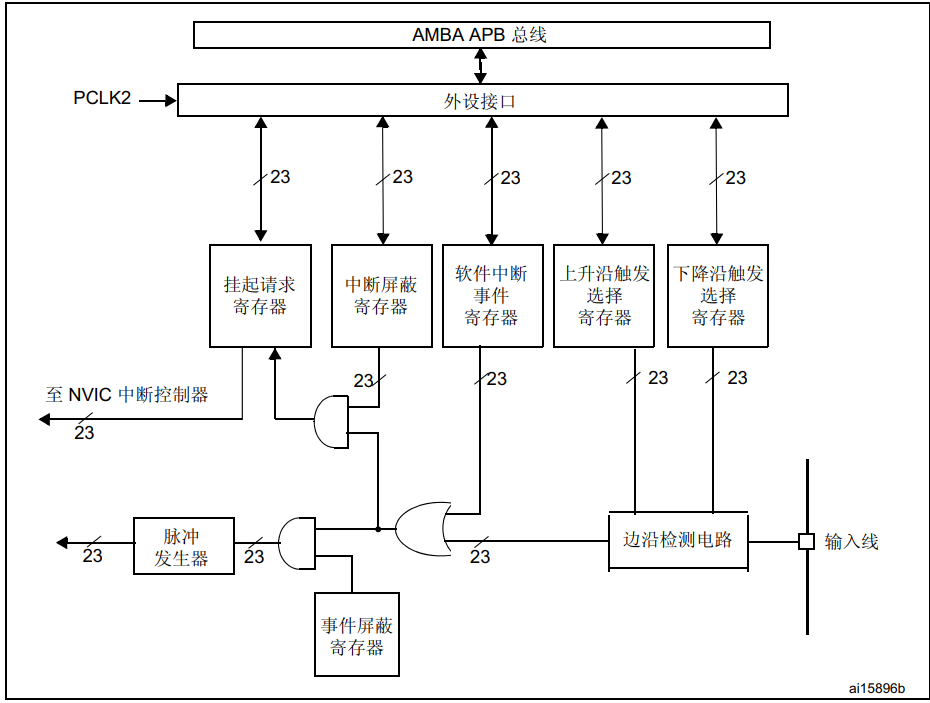 对责任的理解_STM32的优点