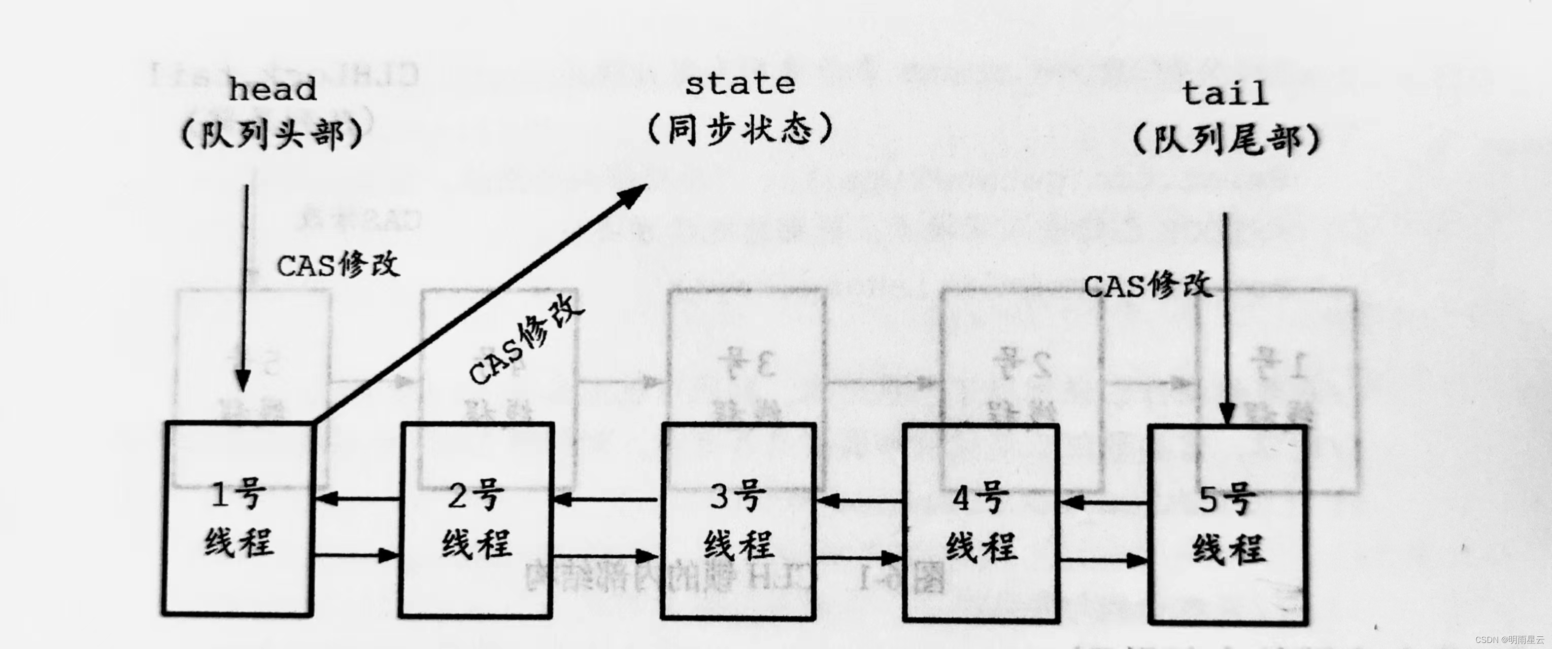 AQS 关于锁与队列的关系