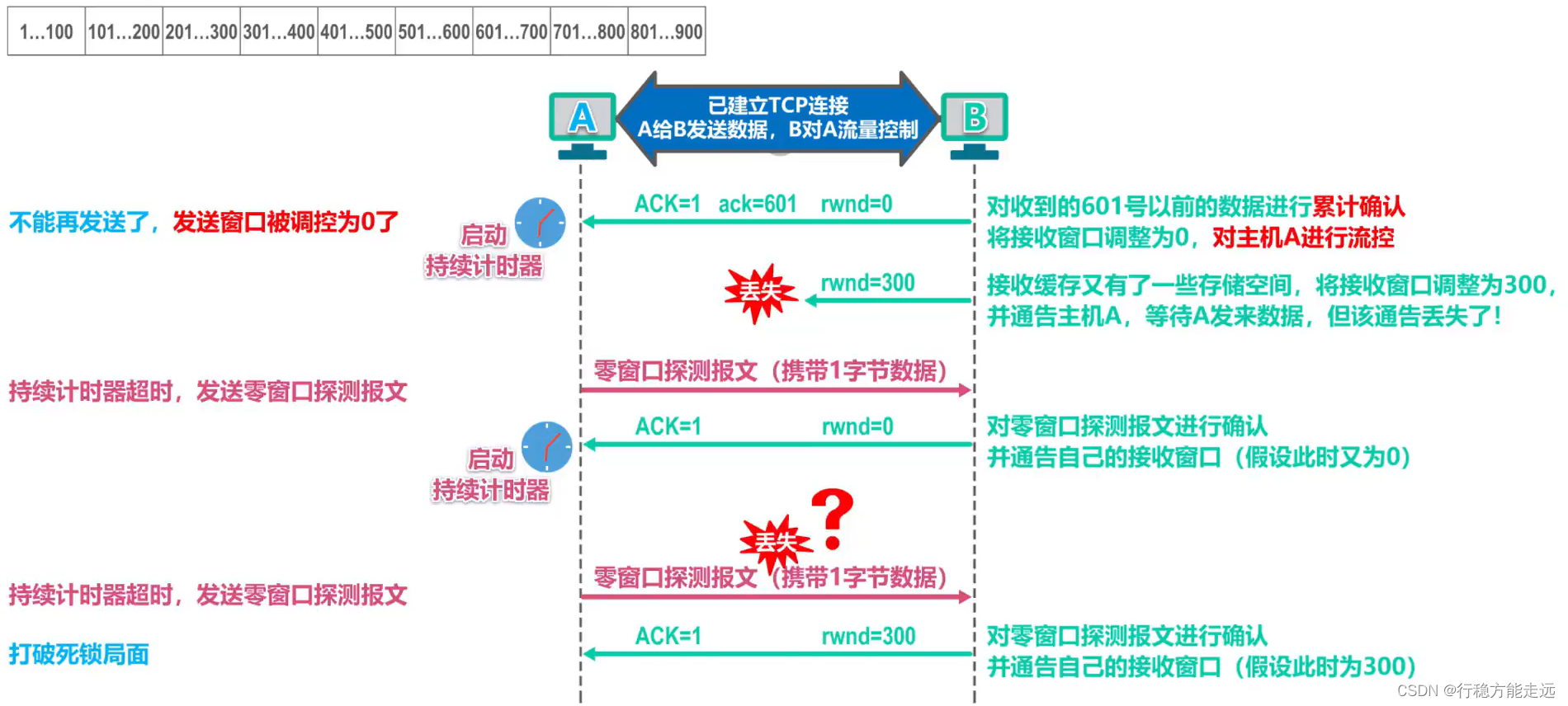 [外链图片转存失败,源站可能有防盗链机制,建议将图片保存下来直接上传(img-SiunCJ5B-1638592377486)(计算机网络第5章（运输层）.assets/image-20201021232645300.png)]