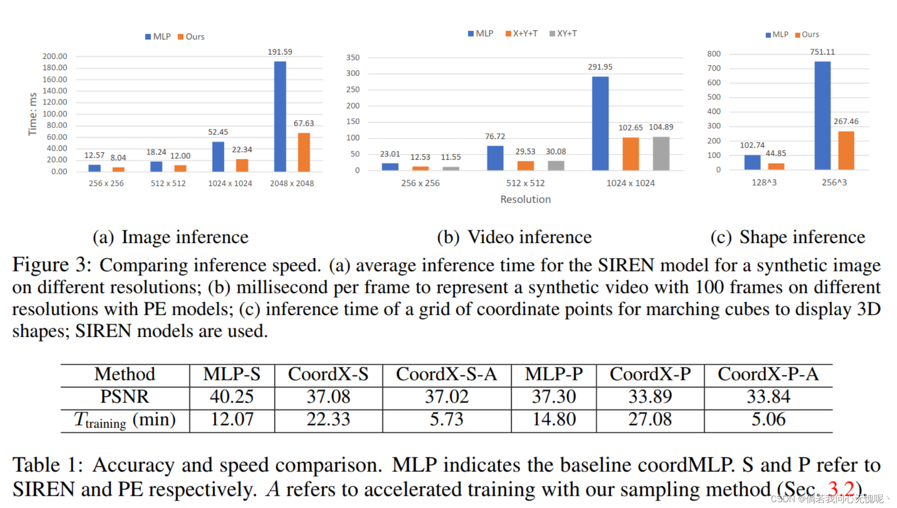 论文阅读：（arxiv 2022）COORDX: ACCELERATING IMPLICIT NEURAL REPRESENTATION WITH A SPLIT MLP ARCHITECTURE