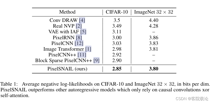 论文学习——PixelSNAIL:An Improved Autoregressive Geenrative Model