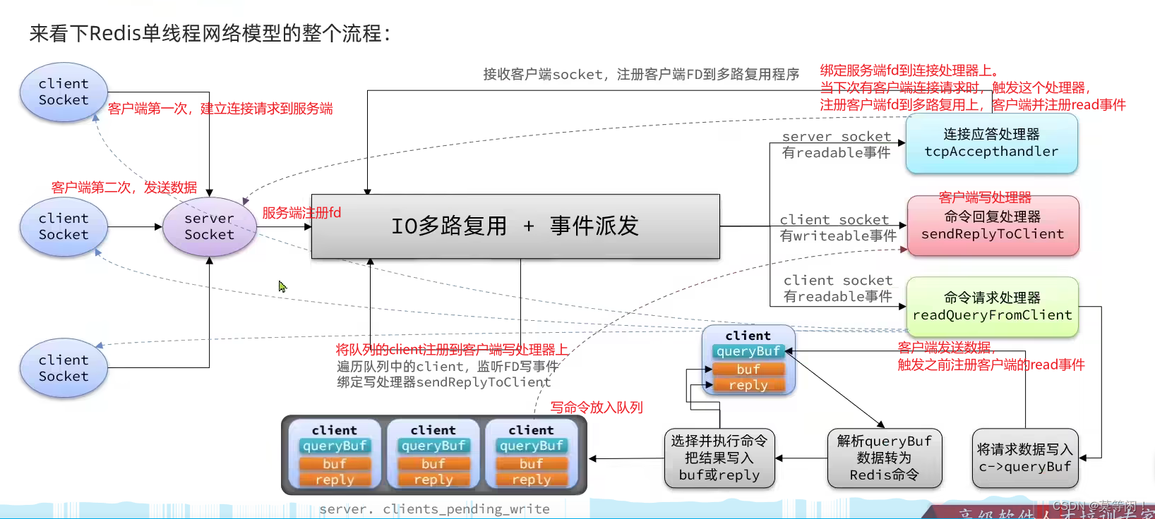 redis-数据结构、io