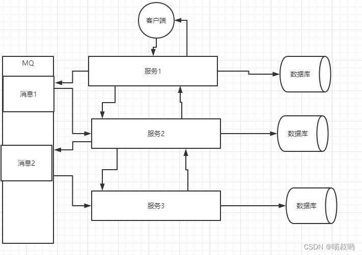 微服务--数据一致性