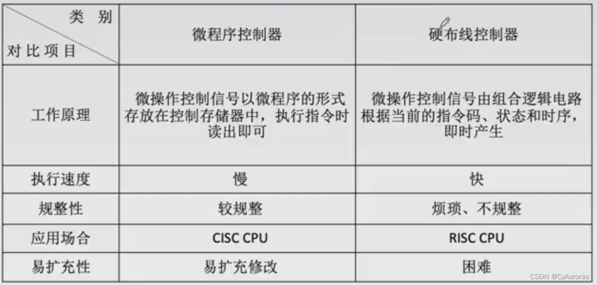 计算机组成原理-中央处理器-控制器功能和原理