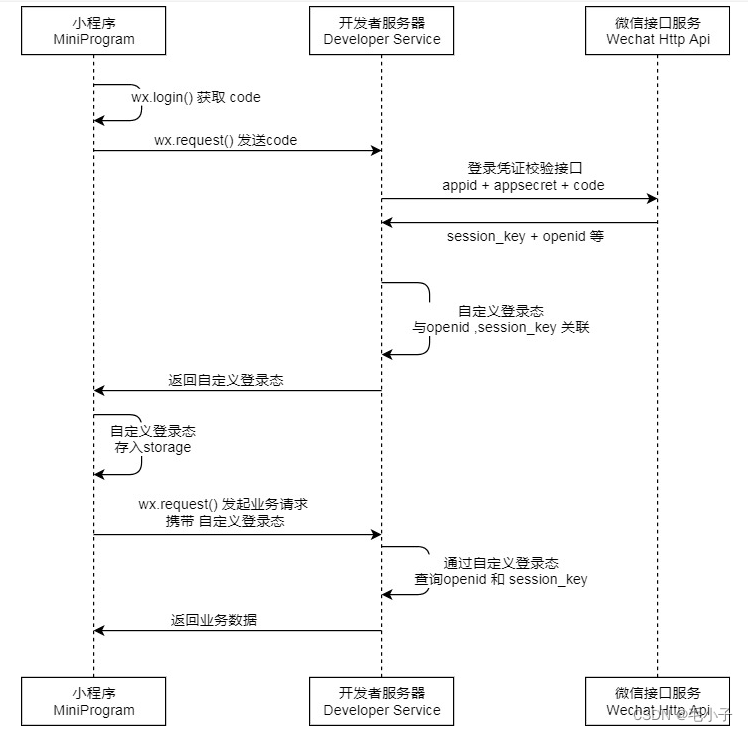 Gpt微信小程序搭建的前后端流程 - 前端小程序部分-2.确定交互所需的后端API(二)