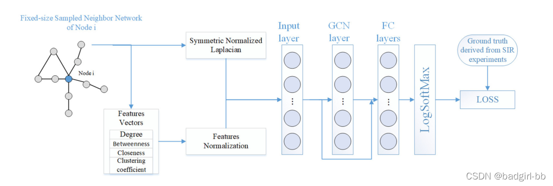 论文笔记--InfGCN: Identifying influential nodes in complex networks with ...