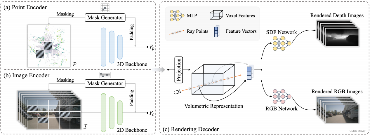 【论文笔记】UniPAD: A Universal Pre-training Paradigm for Autonomous Driving