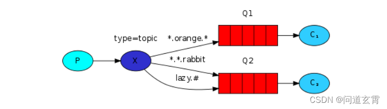 RabbitMQ(一) - 基本结构、SpringBoot整合RabbitMQ、工作队列、发布订阅、直接、主题交换机模式