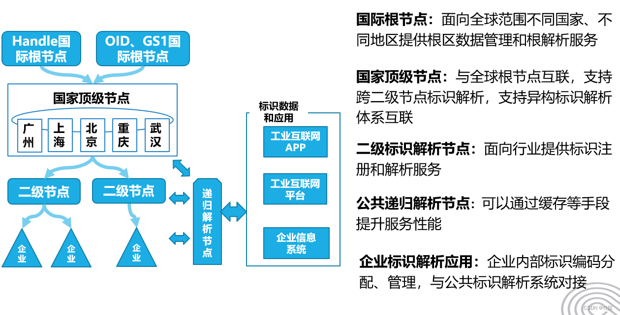 工业互联网标识解析二级节点_工业互联网标识管理办法「建议收藏」