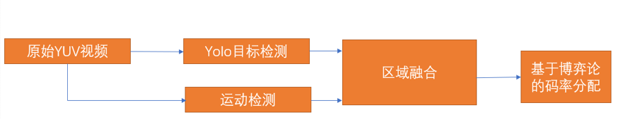 图4 融云感兴趣区域视频编码方案