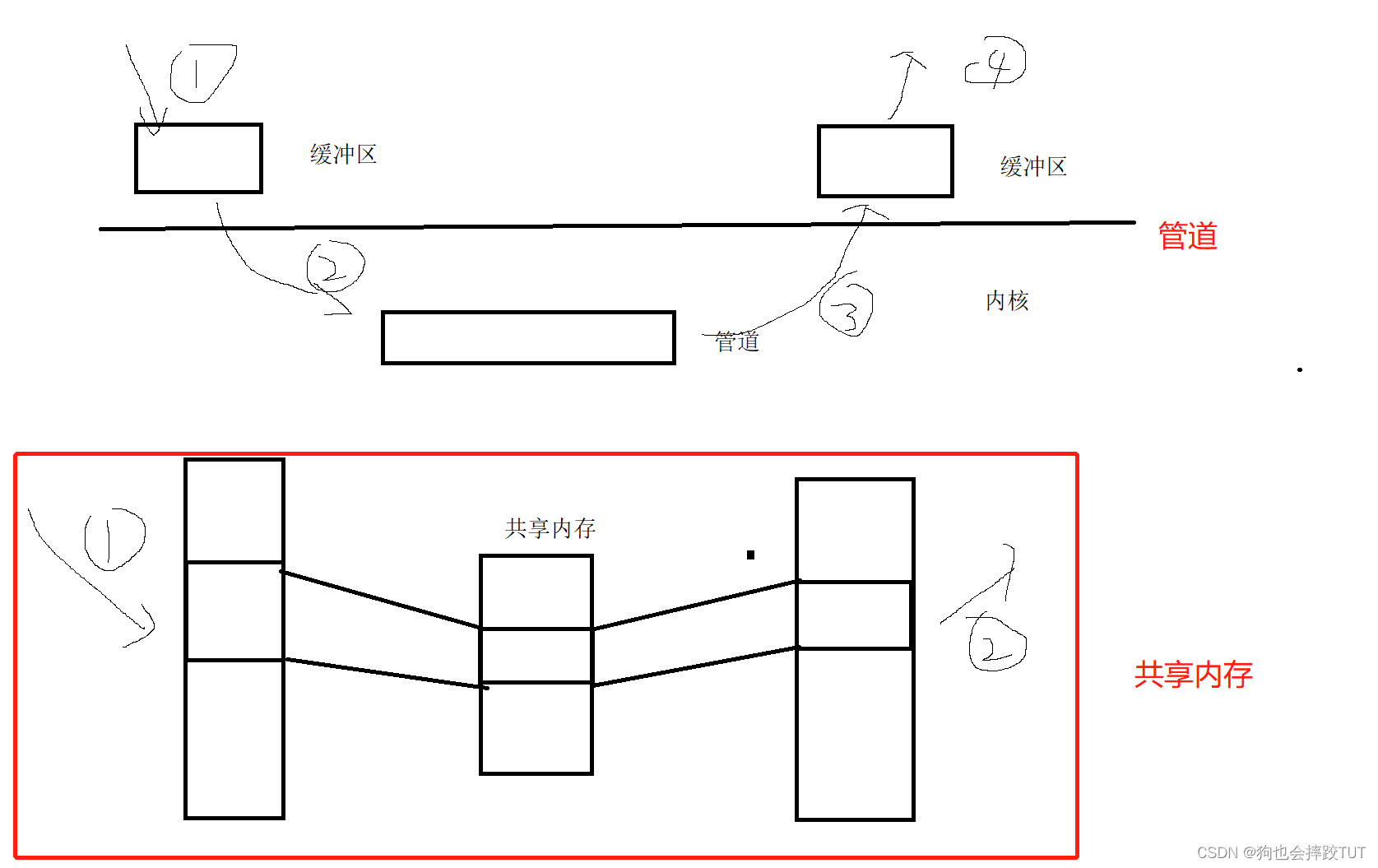 【LInux】进程间通信（共享内存）