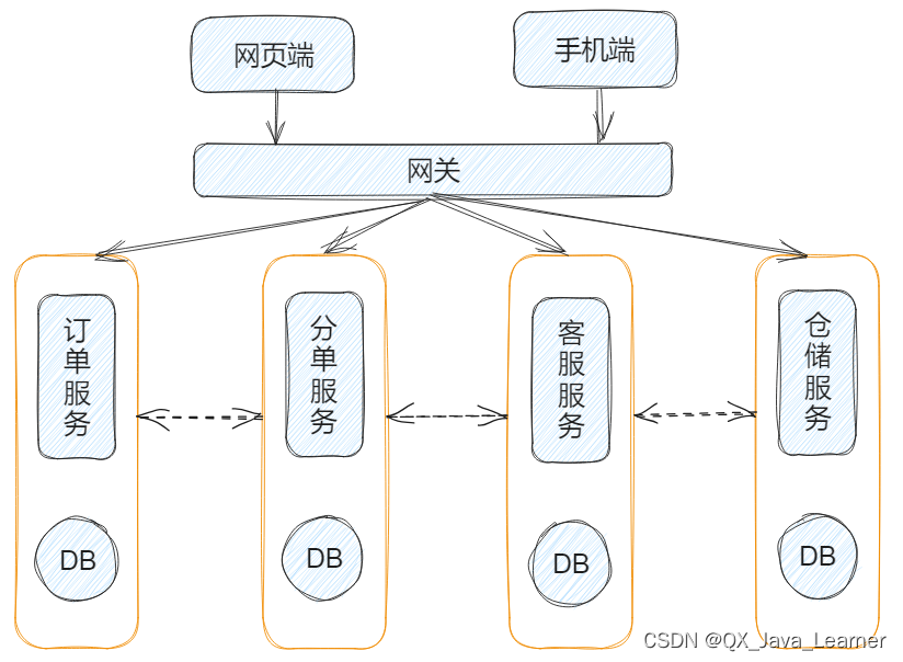 【SpringCloud】微服务的扩展性及其与 SOA 的区别