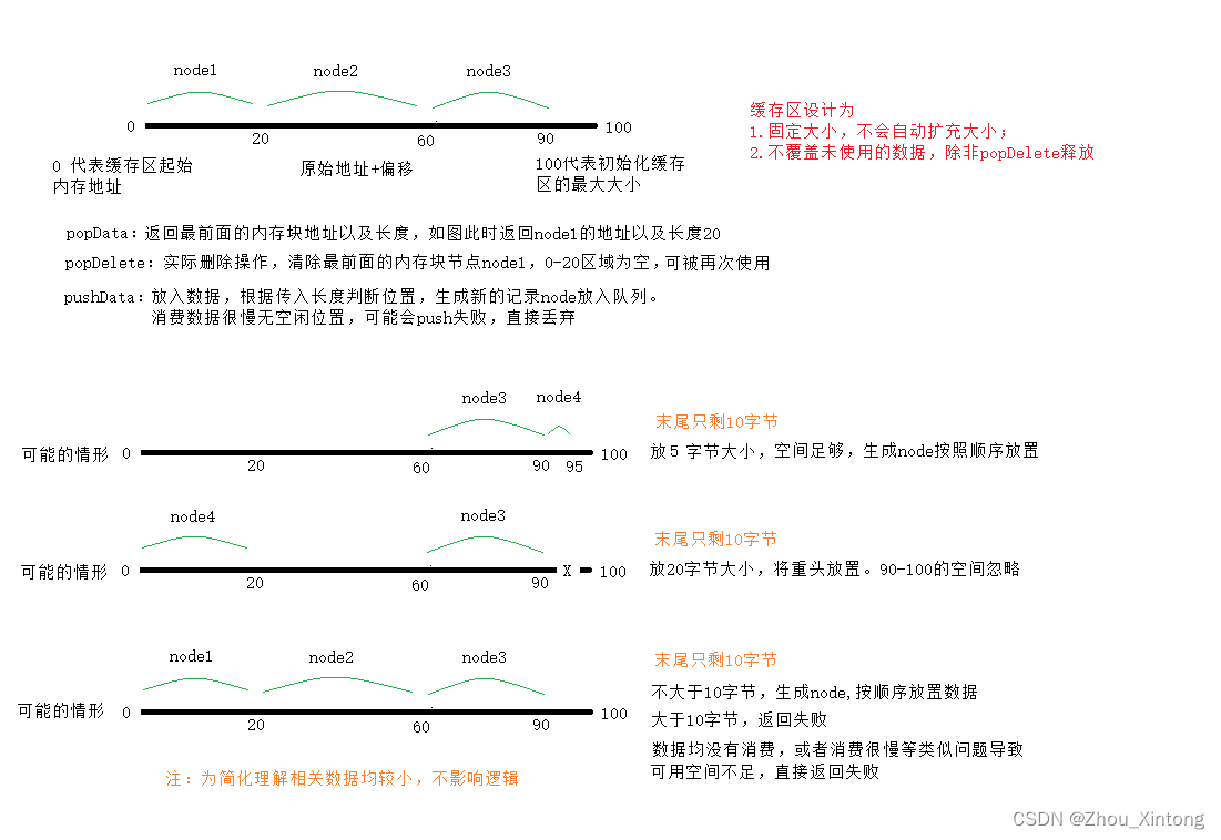 缓冲区原理
